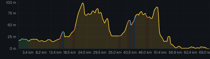 Elevation profile chart showing a ride with color-coded power zones overlaid on the terrain