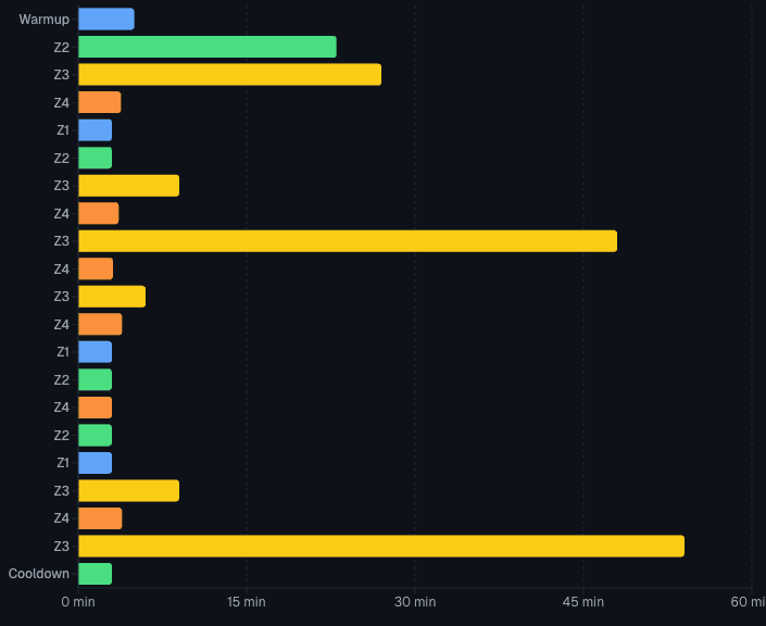 Power zone distribution chart showing workout blocks across training zones
